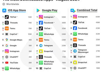 Top 10 des applications les plus téléchargées au monde en août 2024 (AppFigures)